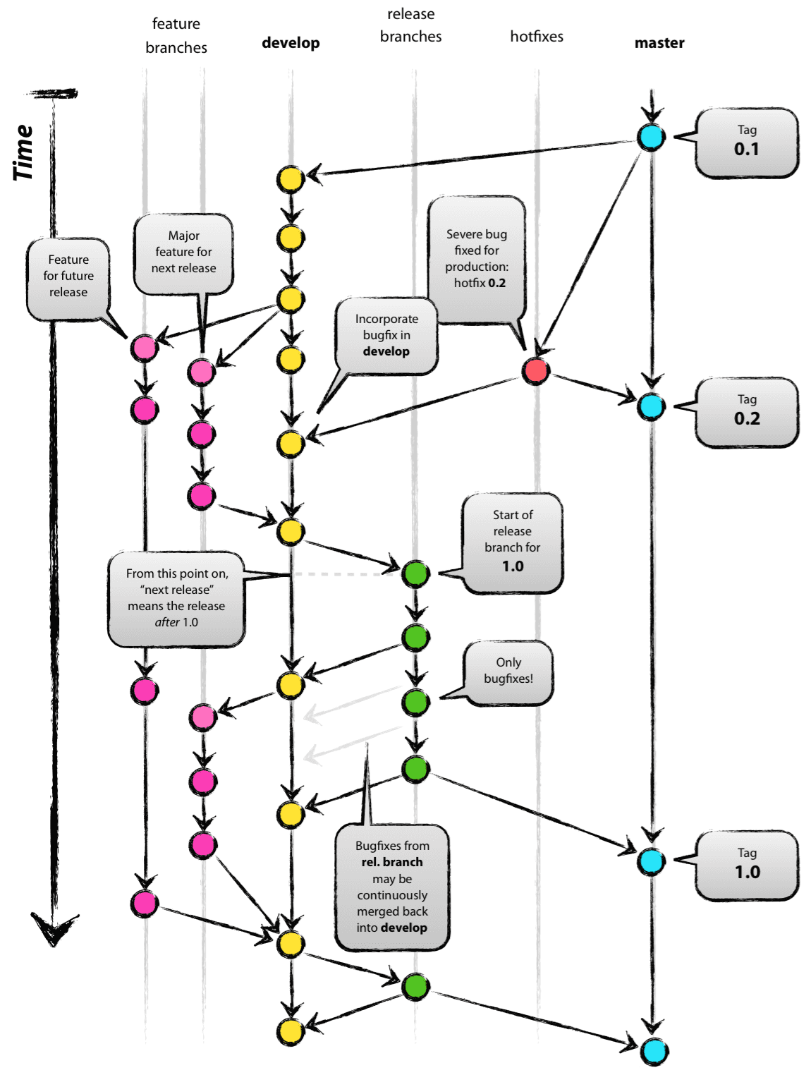 Branching model